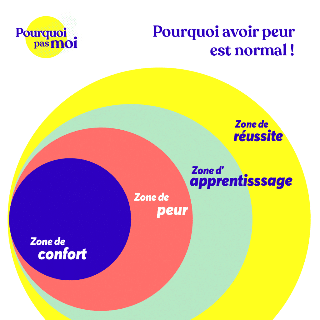 Cycle du changement