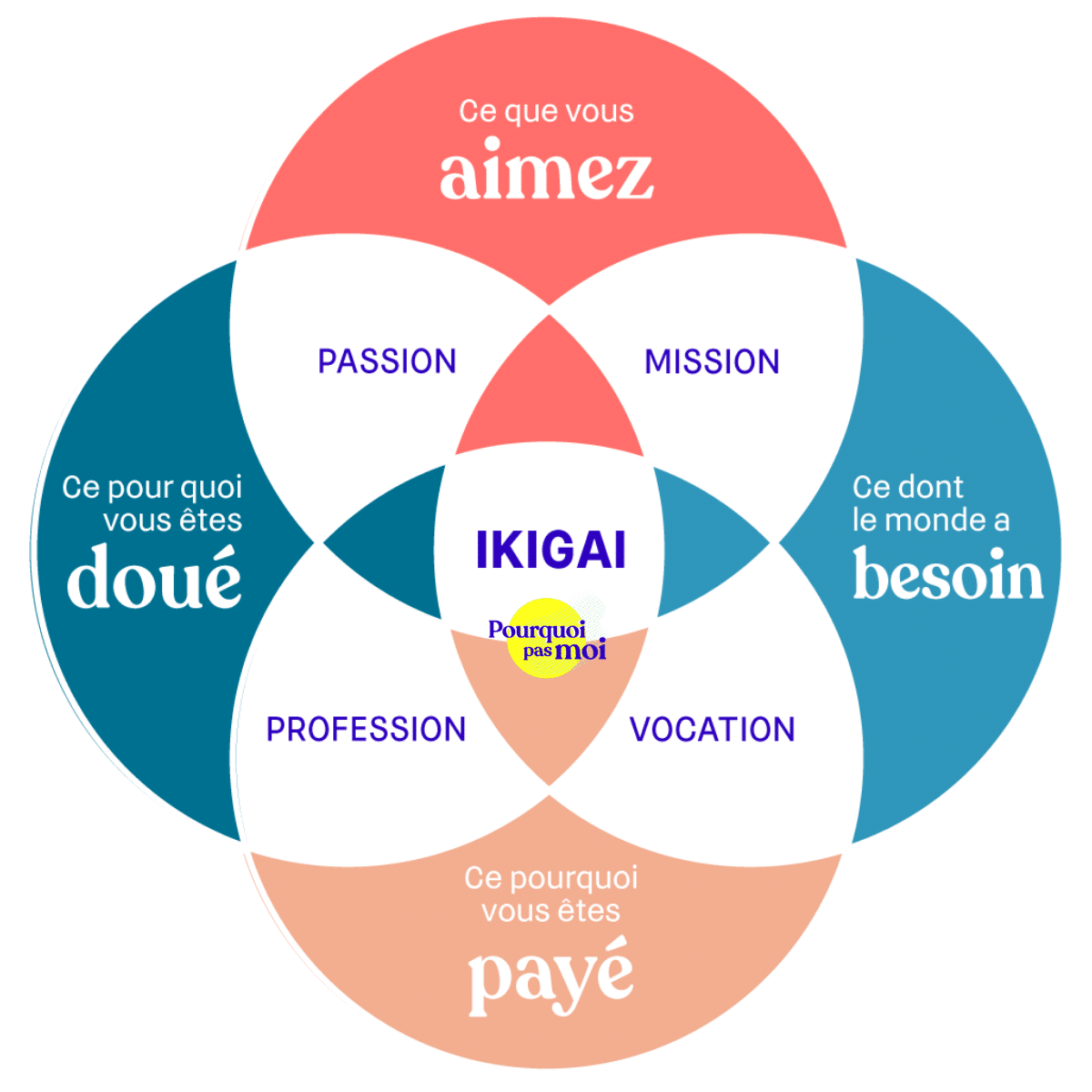 Schéma de l'ikigai : 4 cercles passion, mission, vocation, profession qui se croisent au centre