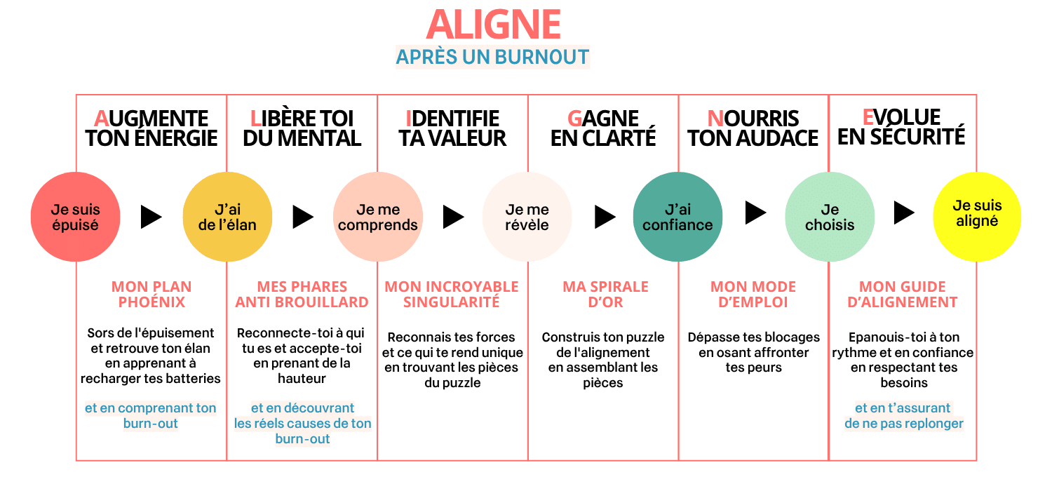 Schéma de la méthode ALIGNE adaptée au bilan de compétences après burn-out