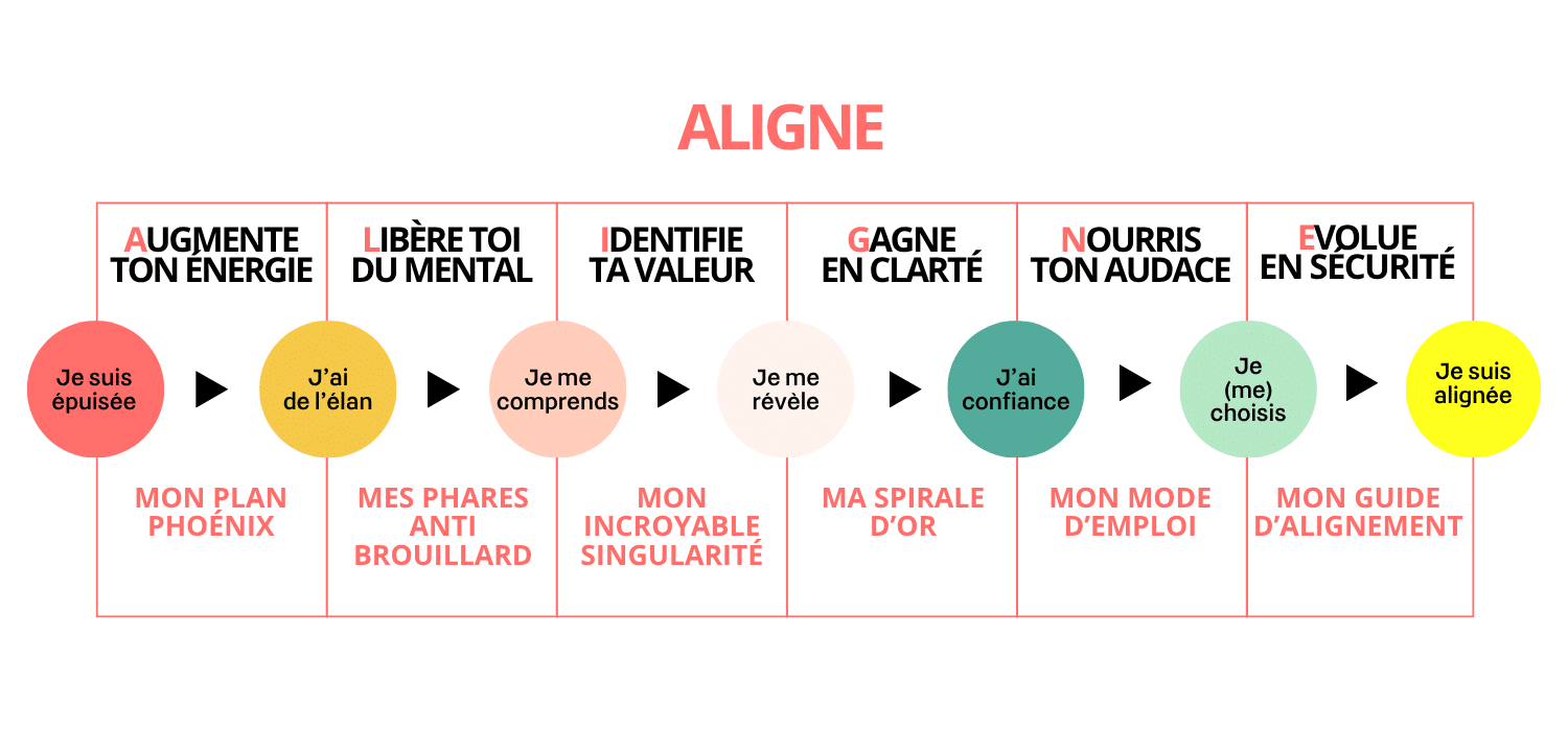Méthode ALIGNE en 6 étapes — programme reconversion professionnelle Pourquoi pas moi
