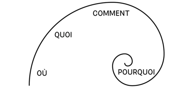 Spirale de plomb : schéma de la méthode du bilan de compétences classique qui enferme dans une case